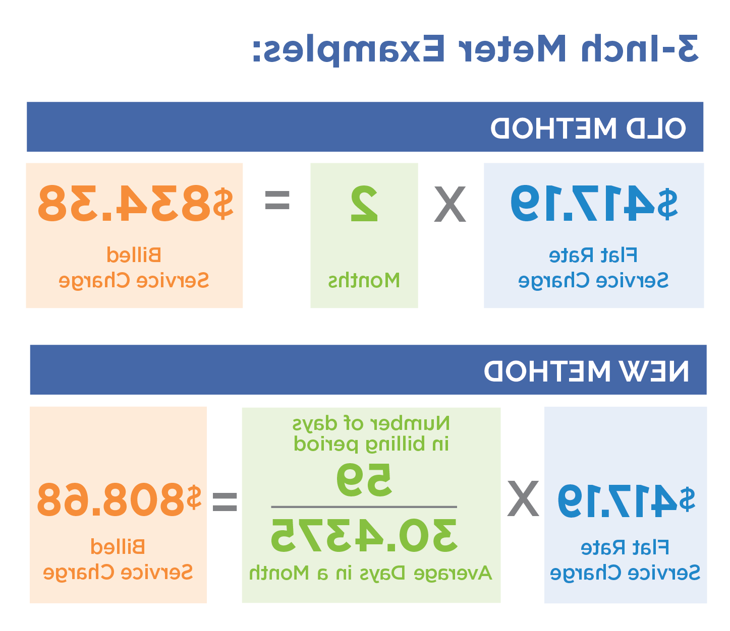 Graphic showing service charge calculations with 3-inch meter