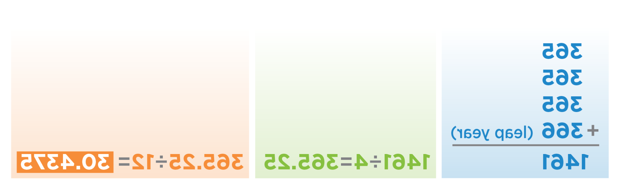 Graphic showing new formula for calculating the average number of days in a month